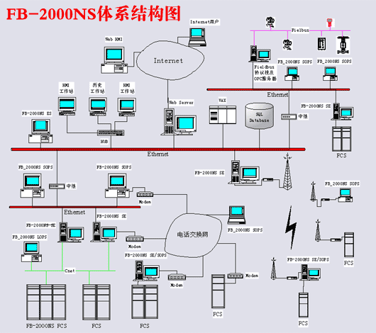 FB-2000NS DCSϵy