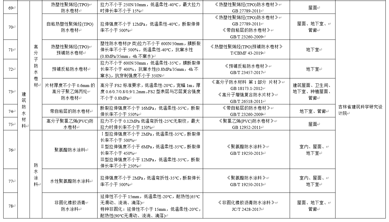 水泥基滲透結(jié)晶不得單獨用于地下防水工程，吉林公布防水材料推限禁令